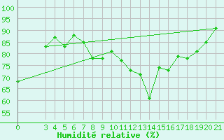 Courbe de l'humidit relative pour Pazin