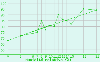 Courbe de l'humidit relative pour Gough Island