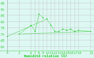 Courbe de l'humidit relative pour Ordu