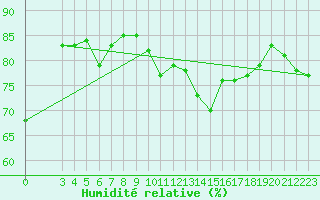 Courbe de l'humidit relative pour Neuchatel (Sw)