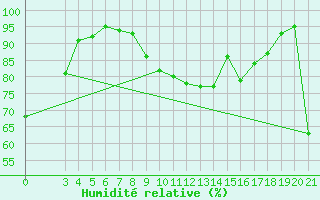 Courbe de l'humidit relative pour Niksic