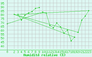 Courbe de l'humidit relative pour Corbas (69)