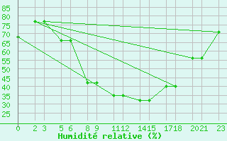 Courbe de l'humidit relative pour Niinisalo