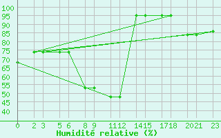 Courbe de l'humidit relative pour Niinisalo