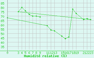 Courbe de l'humidit relative pour Cabo Busto