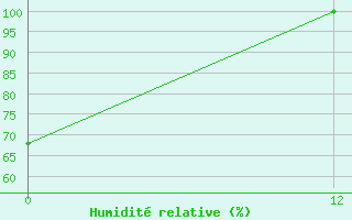 Courbe de l'humidit relative pour Potapovo