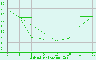 Courbe de l'humidit relative pour Dzhambejty