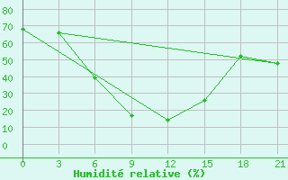 Courbe de l'humidit relative pour H-5'Safawi