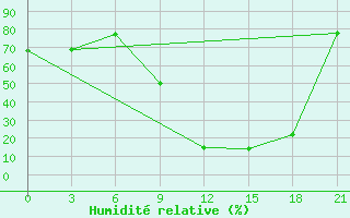 Courbe de l'humidit relative pour Bergamo / Orio Al Serio