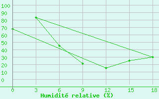 Courbe de l'humidit relative pour Tripolis Airport