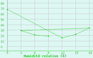 Courbe de l'humidit relative pour Ivdel