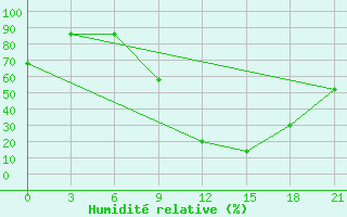 Courbe de l'humidit relative pour Gjirokastra