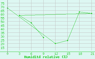 Courbe de l'humidit relative pour Meyaneh