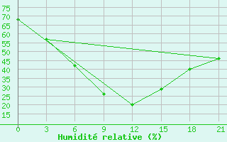 Courbe de l'humidit relative pour Borisov