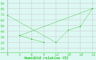 Courbe de l'humidit relative pour Kansk