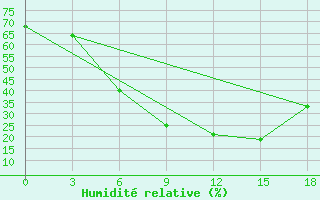 Courbe de l'humidit relative pour El'Ton