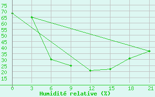 Courbe de l'humidit relative pour Malye Derbety