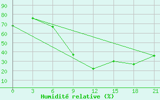 Courbe de l'humidit relative pour Ras Sedr