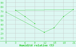 Courbe de l'humidit relative pour Krasnaja Gora