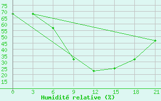 Courbe de l'humidit relative pour Kahramanmaras