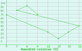 Courbe de l'humidit relative pour Gjirokastra