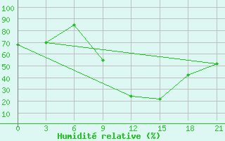 Courbe de l'humidit relative pour Kebili