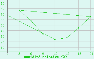 Courbe de l'humidit relative pour Trubcevsk