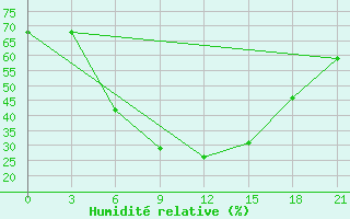 Courbe de l'humidit relative pour Novoannenskij