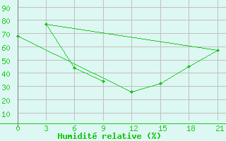 Courbe de l'humidit relative pour Pallasovka