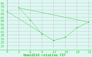 Courbe de l'humidit relative pour Komrat