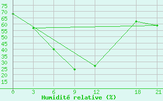 Courbe de l'humidit relative pour Alar