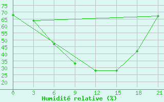 Courbe de l'humidit relative pour L'Viv