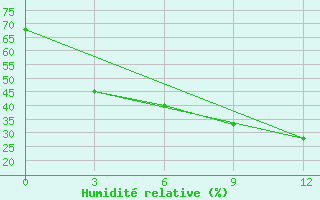 Courbe de l'humidit relative pour Parkhar