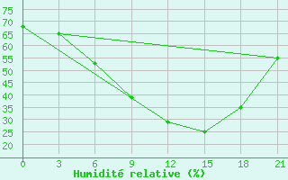 Courbe de l'humidit relative pour Usak Meydan