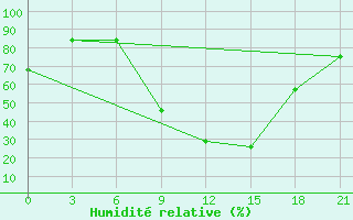 Courbe de l'humidit relative pour Osijek / Klisa