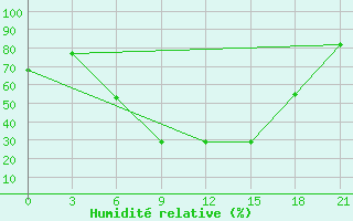 Courbe de l'humidit relative pour Chernihiv