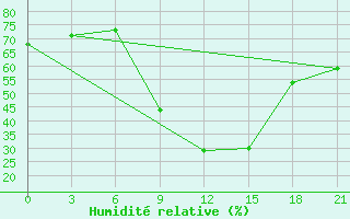 Courbe de l'humidit relative pour Bohicon