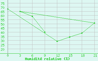 Courbe de l'humidit relative pour Gazandzhyk