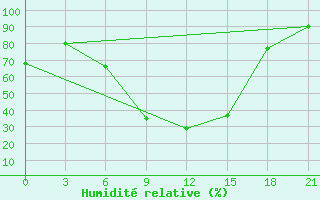Courbe de l'humidit relative pour Tiraspol