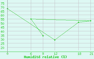 Courbe de l'humidit relative pour Kropotkin