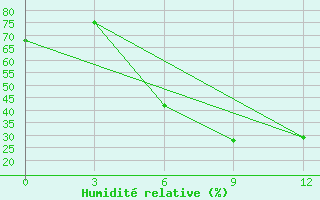 Courbe de l'humidit relative pour Megri