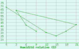 Courbe de l'humidit relative pour Tulga Meydan