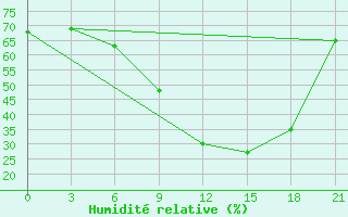 Courbe de l'humidit relative pour Koslan