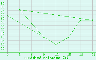 Courbe de l'humidit relative pour Ganjushkino