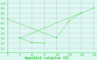 Courbe de l'humidit relative pour Petrovskij Zavod