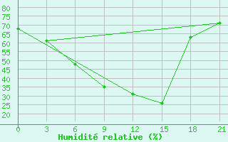 Courbe de l'humidit relative pour Efremov