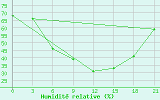 Courbe de l'humidit relative pour Raznavolok