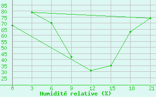 Courbe de l'humidit relative pour Kisinev