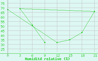 Courbe de l'humidit relative pour Svencionys