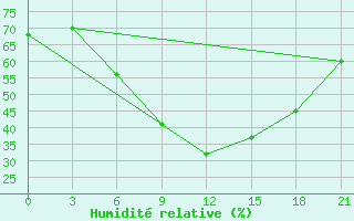 Courbe de l'humidit relative pour Khmel'Nyts'Kyi